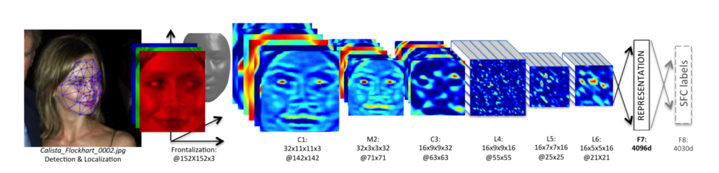 DeepFace Architecture for Face Recognition Models