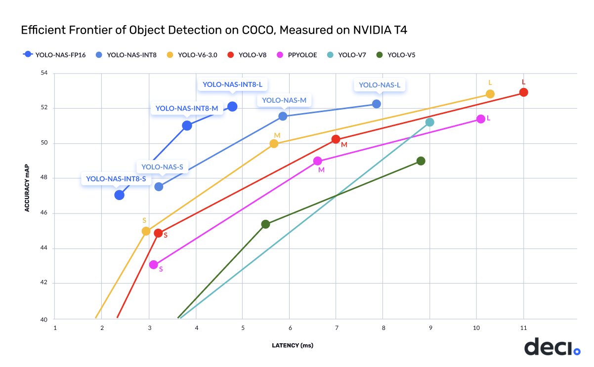YOLO-NAS: New Object Detection Model Beats YOLOv6 & YOLOv8