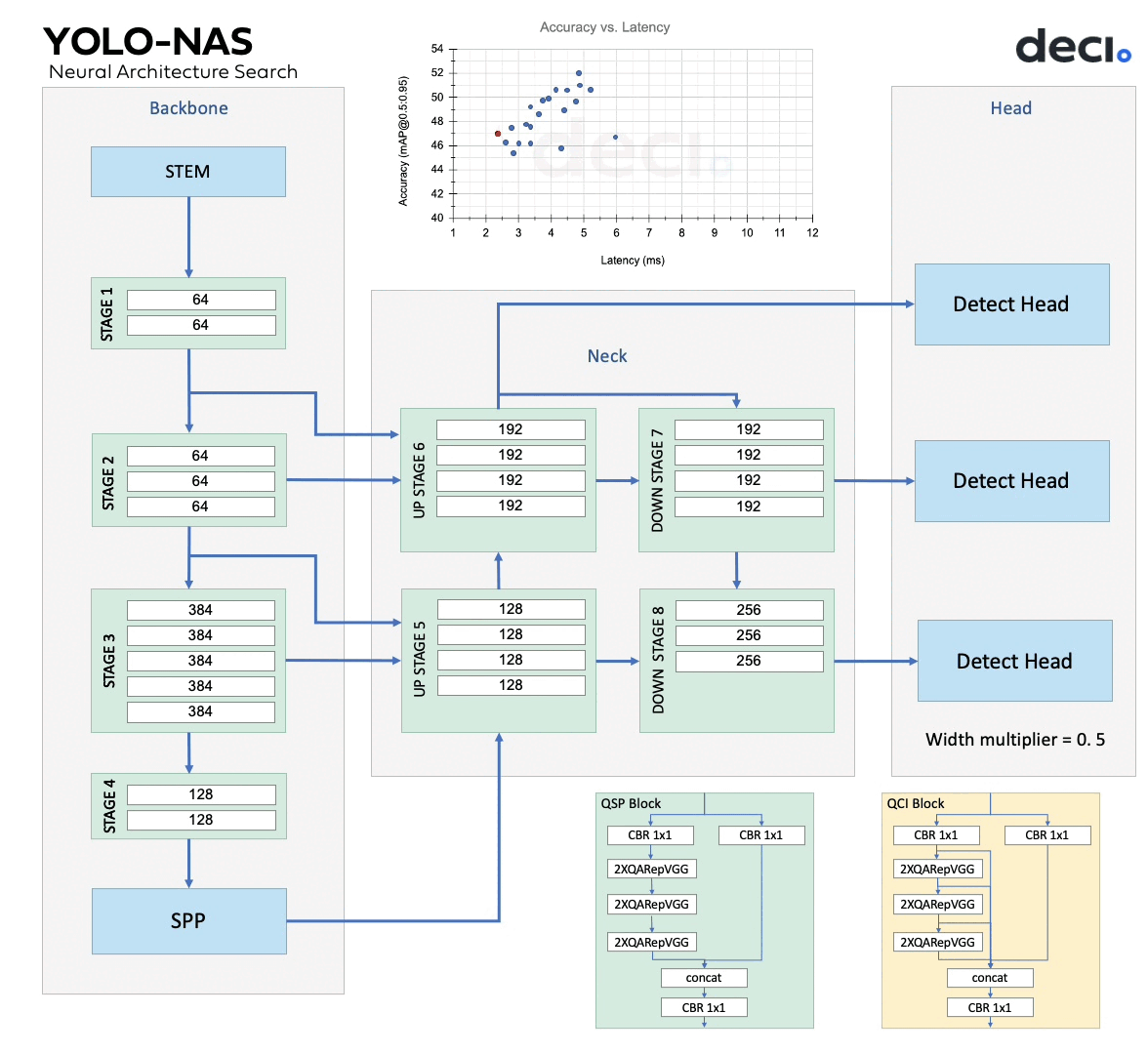 YOLO-NAS models architecture variants.