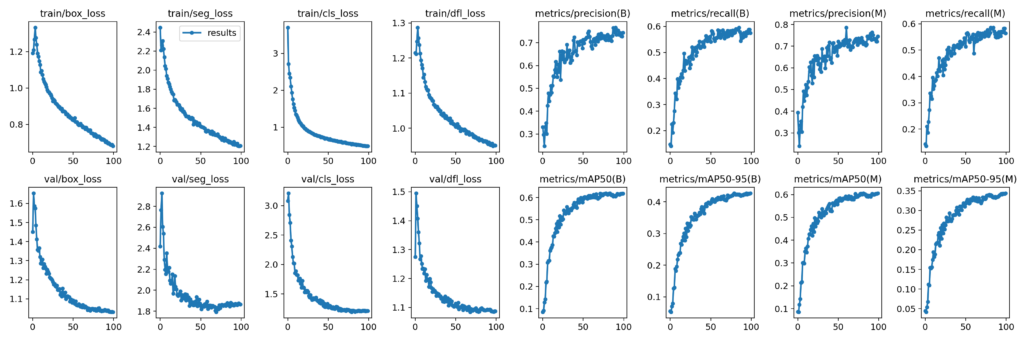 YOLOv8 Nano instance segmentation results.