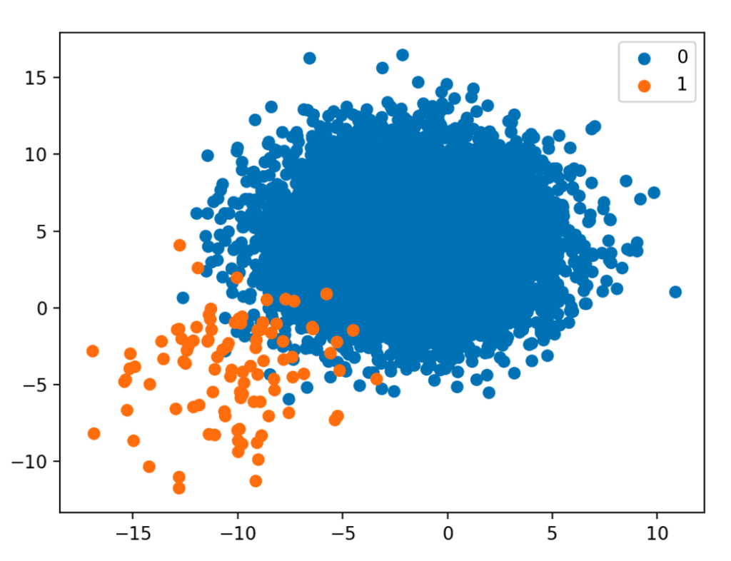 class imbalance in training dataset of dataset containing two classes