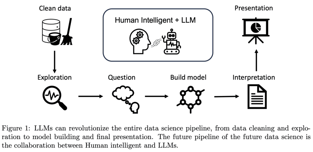 Figure from the paper showing how LLMs can affect the entire data science pipeline