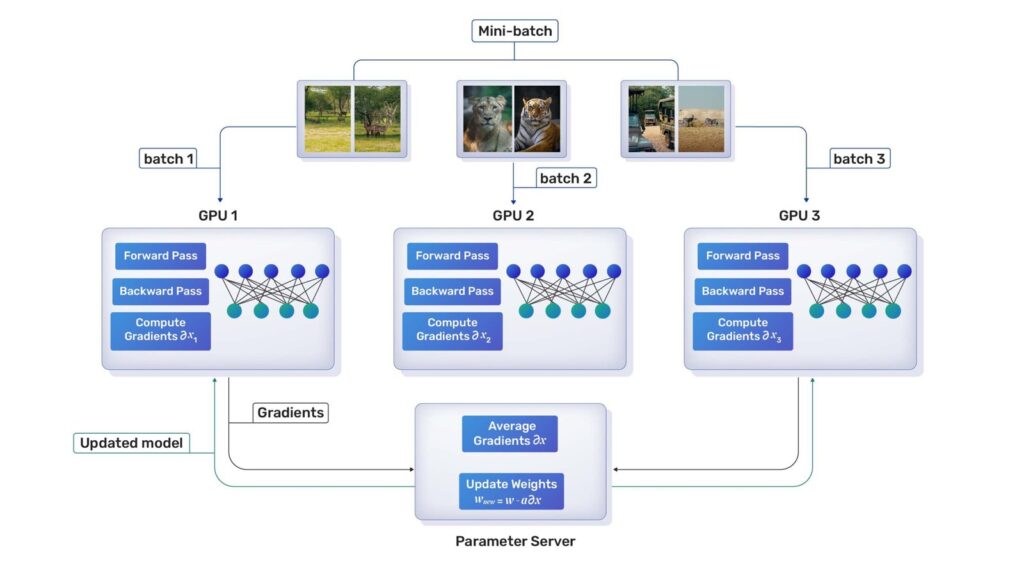 Paddlepaddle: data parallelism over three GPUs