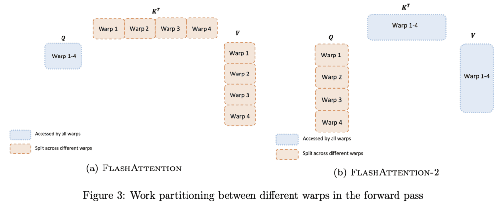 Flash Attention v/s Flash Attention 2