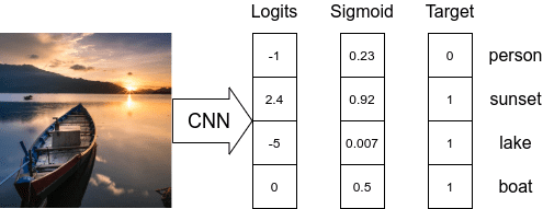 Model outputs in multi-label image classification are subject to Sigmoid activation function.