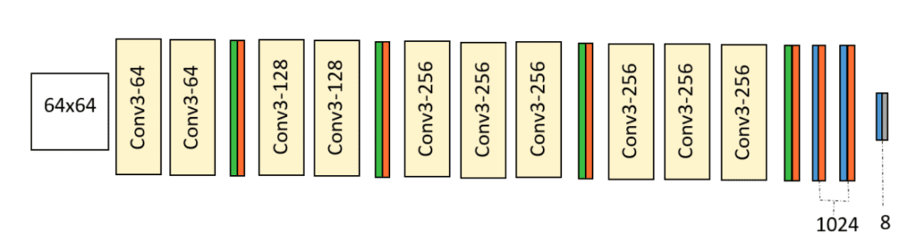 customized vgg13 model architecture for facial emotion recognition that classifies images into eight emotion classes using convolutional and max pooling layers.