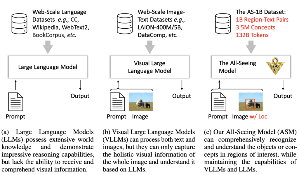 Comparison of All Seeing Model with other LLMs.