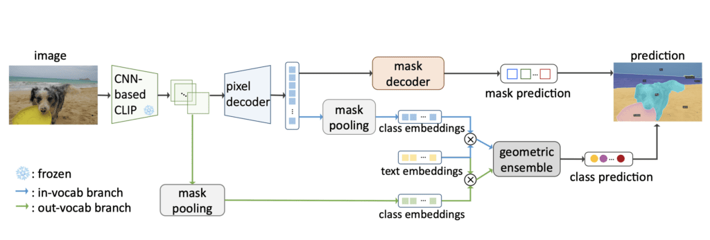 Open vocabulary segmentation architecture.