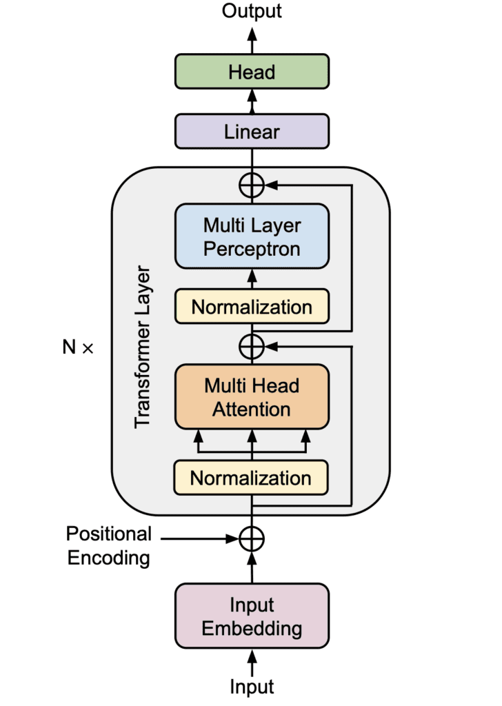 Standard transformer neural network.