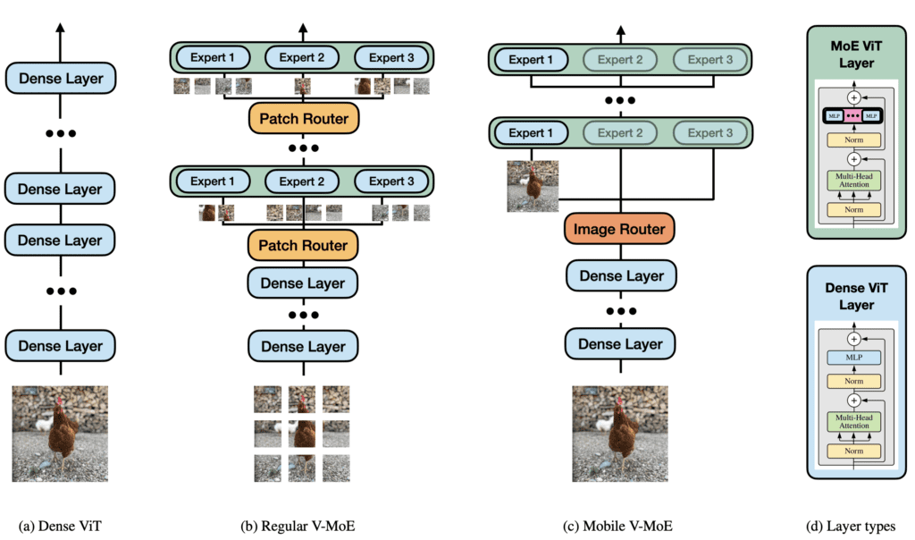 Mobile V-MoEs Architecture
