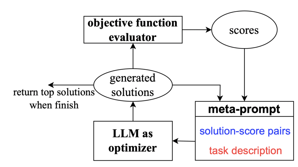 Large Language Models as Optimizers