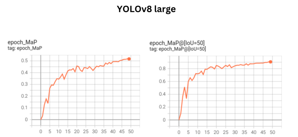 KerasCV YOLOv8 large model mAP at IoU 50-95 and mAP IoU 50