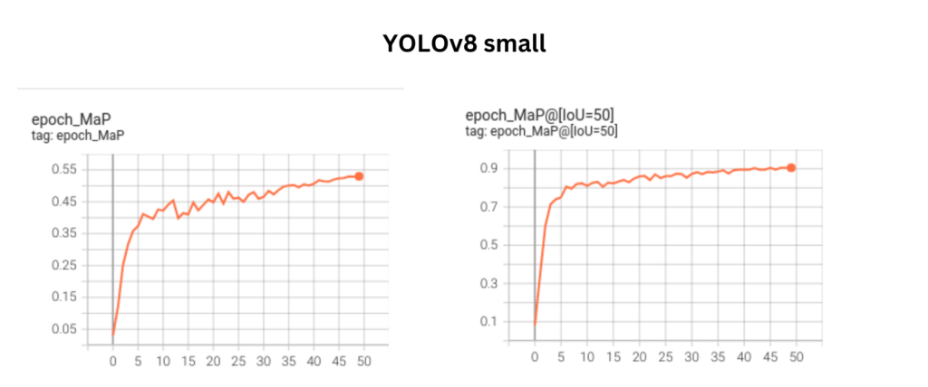 KerasCV YOLOv8 small model mAP at IoU 50-95 and mAP IoU 50