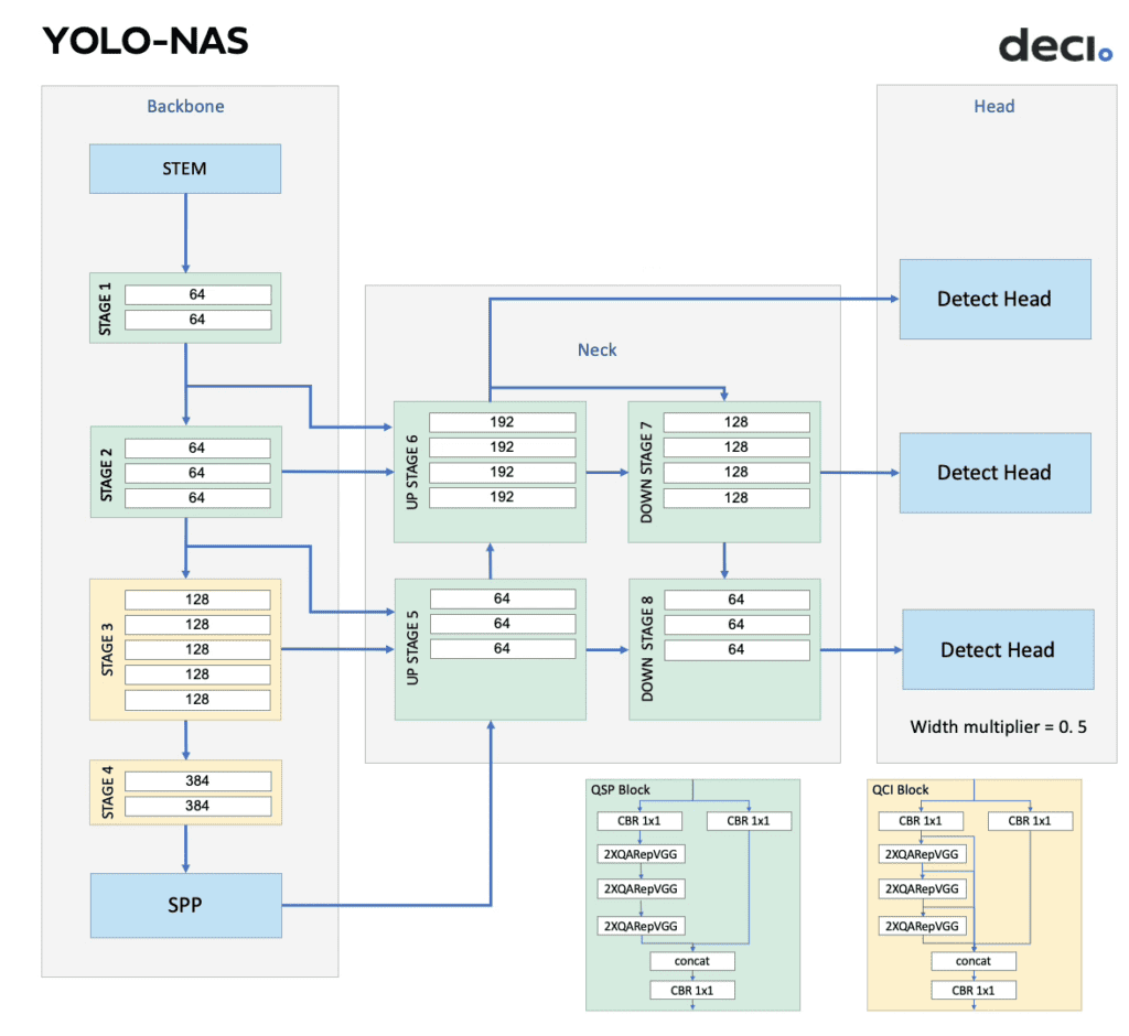 YOLO-NAS Pose Backbone and Neck Architecture
