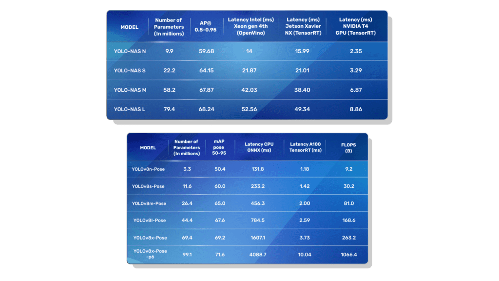 YOLO-NAS Pose vs YOLOv8 Pose on COCO Val 2017 Dataset