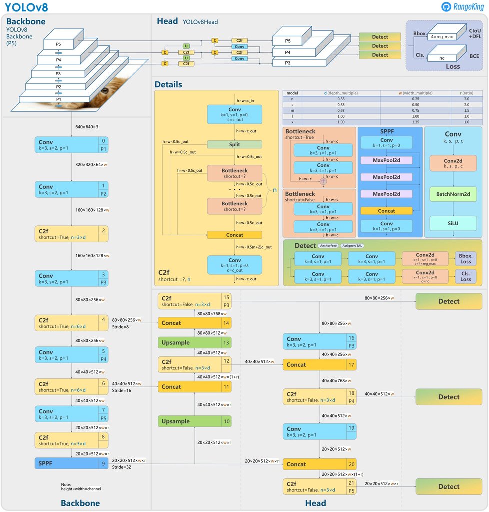 YOLOv8 : Comprehensive Guide To State Of The Art Object Detection