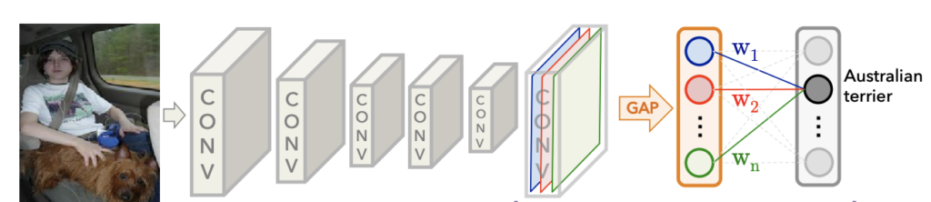 Geneeral CNN architecture with global Average Pooling for computing CAM