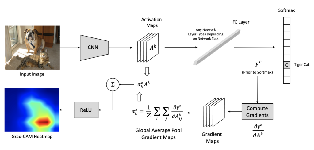 GradCAM computation pipeline