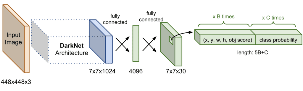 YOLOv1 model architecture : All yolo models