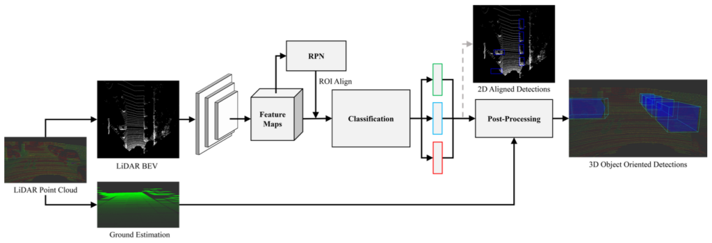 birdnet architecture top-down vehicle detection adas 3d lidar object detection kitti dataset
autonomous driving