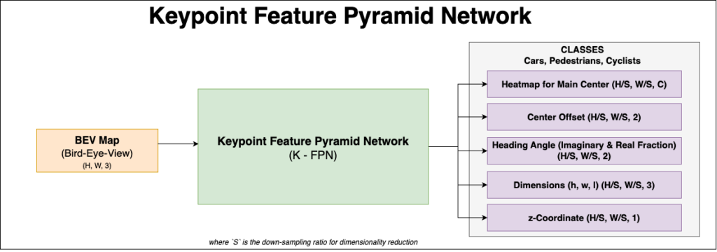 kfpn keypoint feature pyramid network model architecture bev map detection 3d lidar object detection cars vehicles pedestrians cyclists 