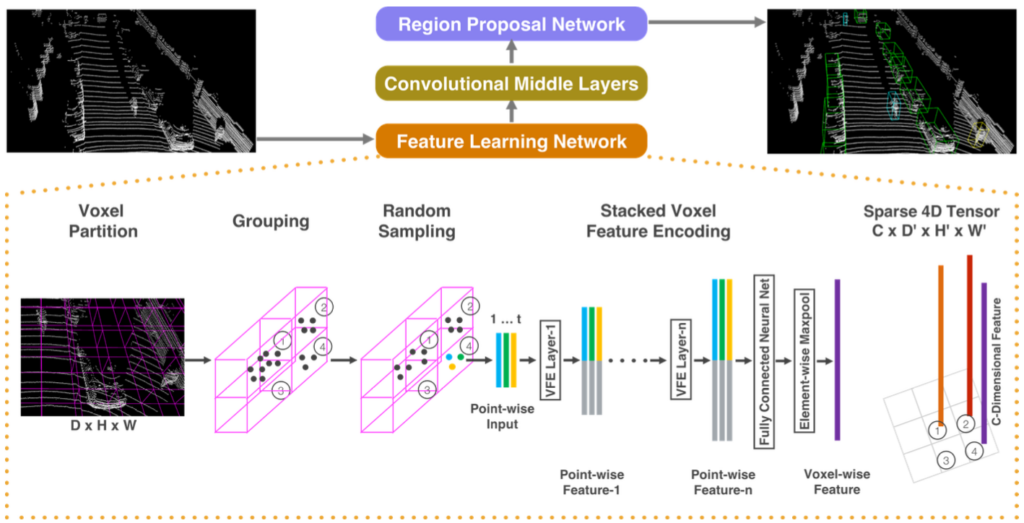 voxelnet voxel 3d lidar object detection region proposal network rpn kitti dataset car pedestrian cyclist detection