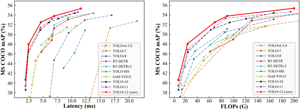 YOLOv12, YOLO multiple object detection, YOLO, YOLO benchmark graph
