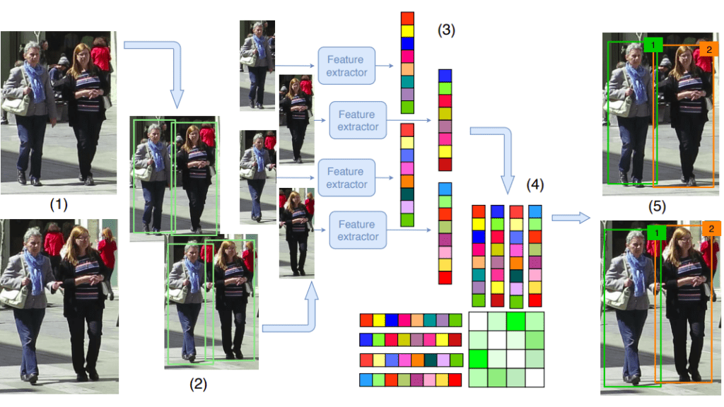 YOLOv8 Object Tracking and Counting