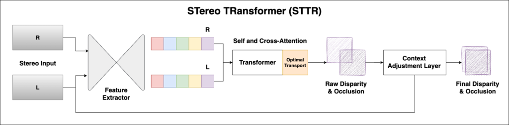 stereo transformer adas stereo vision stereo transformer network architecture