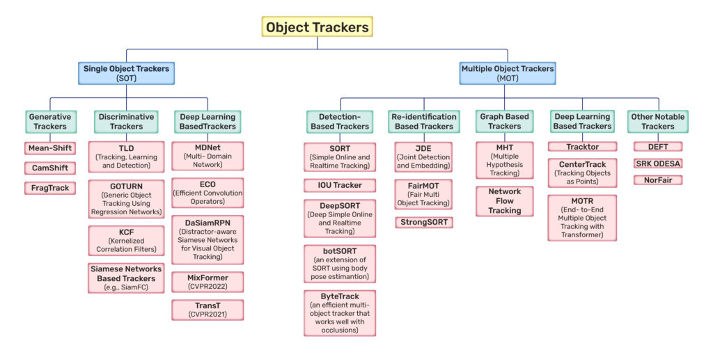 flowchart of trackers in object tracking yolov8