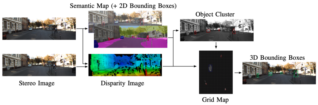 Hendrik Königshof stereo vision based 3d object detection system adas stereo vision