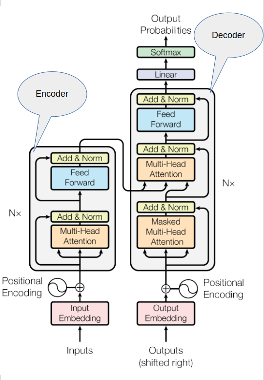 Transformer Architecture from "Attention is all you need" paper.