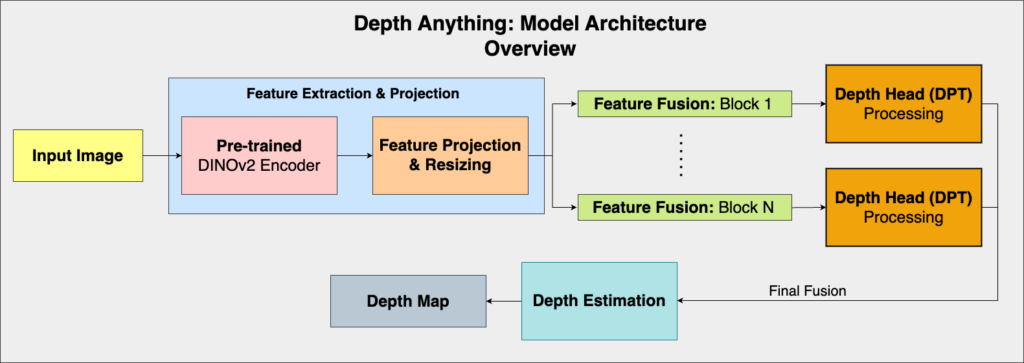 depth anything monocular depth perception model architecture 