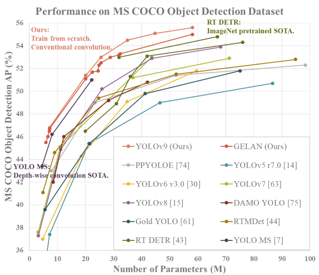 yolov9 performence graph