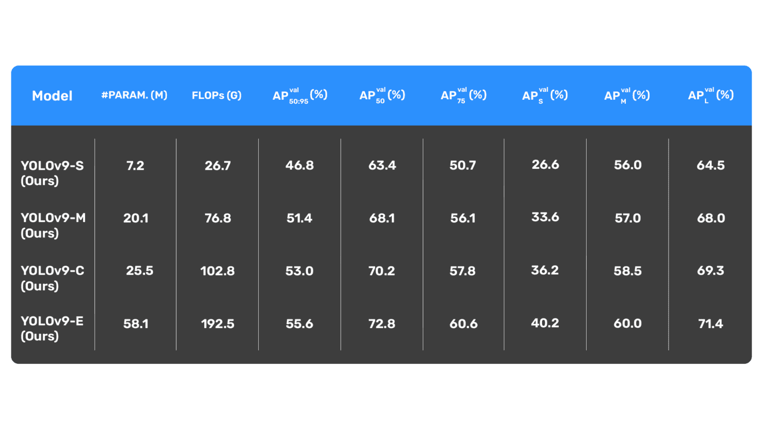 YOLOv9: Advancing the YOLO Legacy