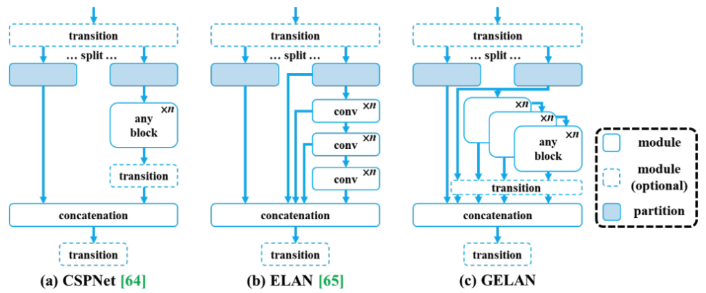 fine-tuning yolov9 gelan architecture gelan generalized efficient layer aggregation network