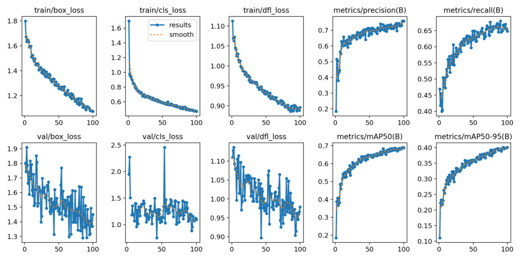 fine-tuning yolov8 baseline results 100 epochs skyfusion dataset
