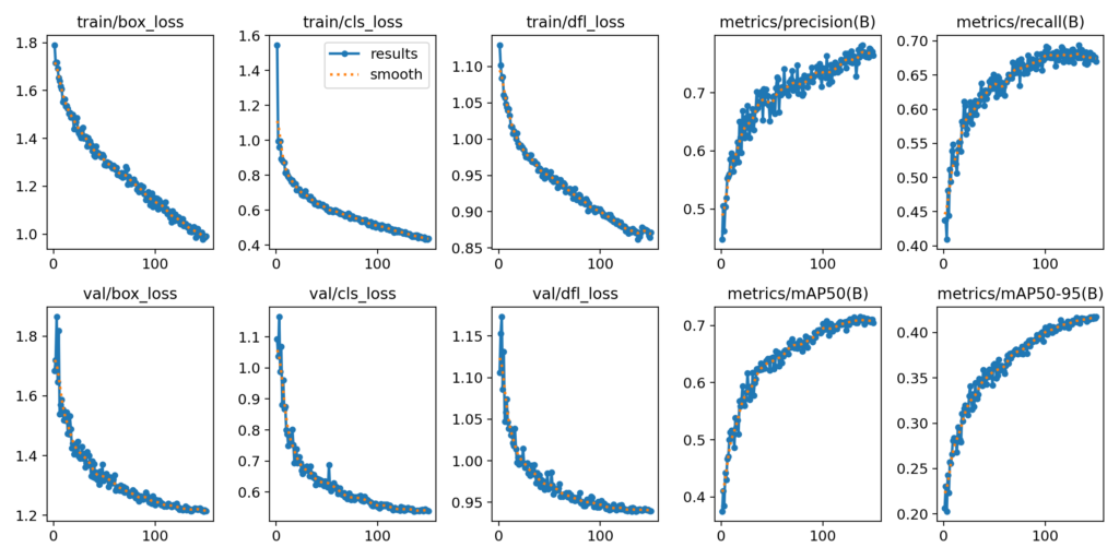 fine-tuning yolov9 baseline results 150 epochs skyfusion dataset