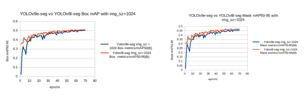 yolov9 instance segmentation -Comparison chart for YOLOv9-seg v/s YOLOv8l-seg  box and mask mAP with img_sz=1024.