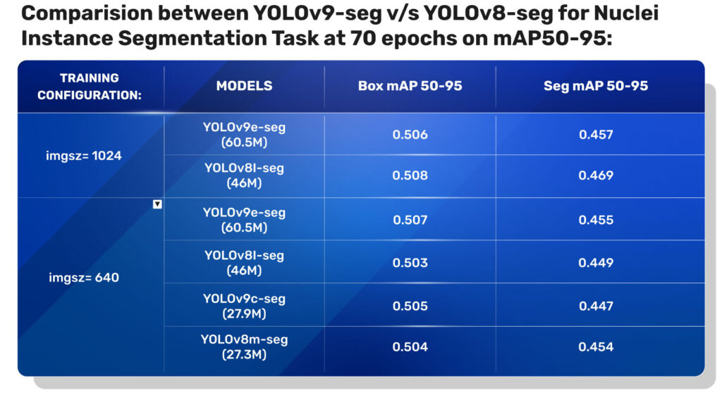 yolov9 instance segmentation - Table 2
