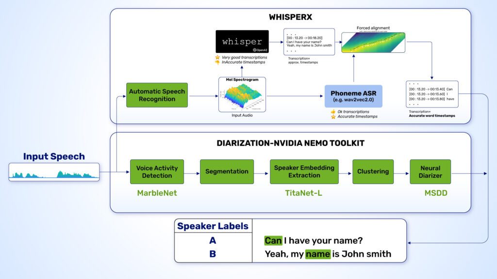 Whisper ASR and Nemo Diarization pipeline - Automatic Speech Recognition