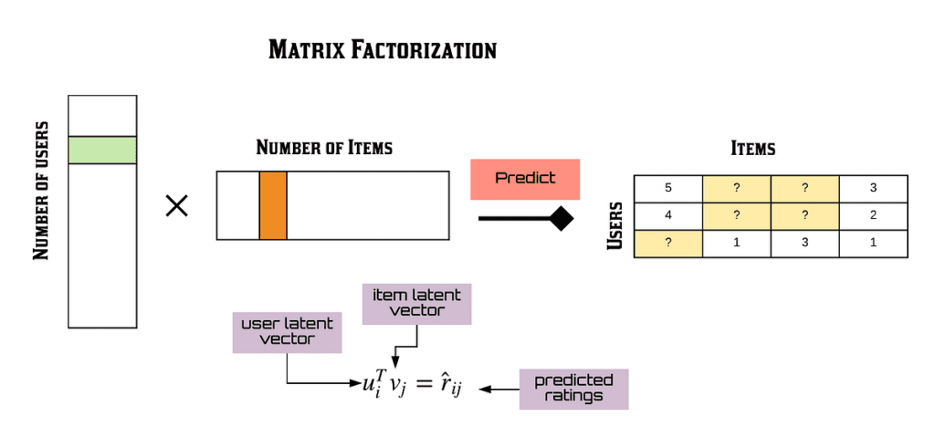 recommendation system - Matrix Factorization
