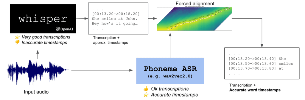 Forced Alignment with Wav2Vec2.0 - Automatic Speech Recognition