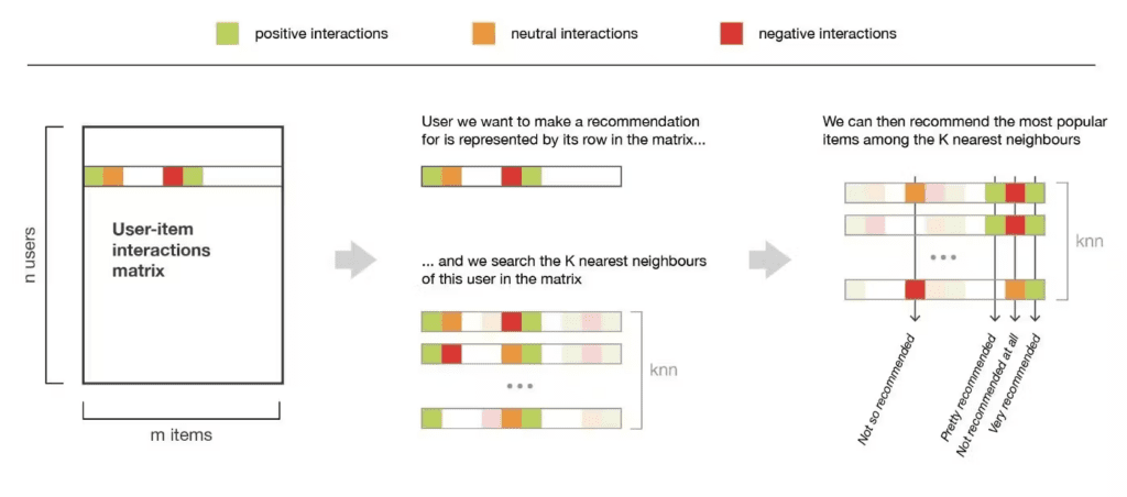 recommendation system - User-Based Collaborative Filtering
