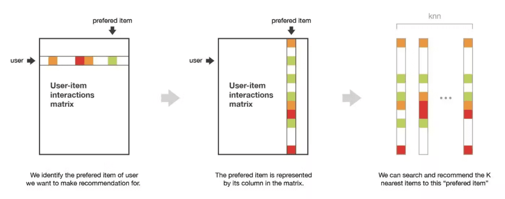 Recommender system - Item-Based Collaborative Filtering
