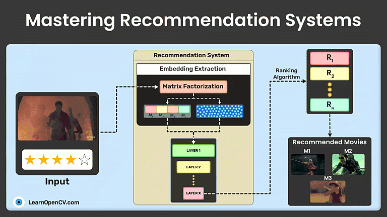 Mastering Recommendation System: A Complete Guide