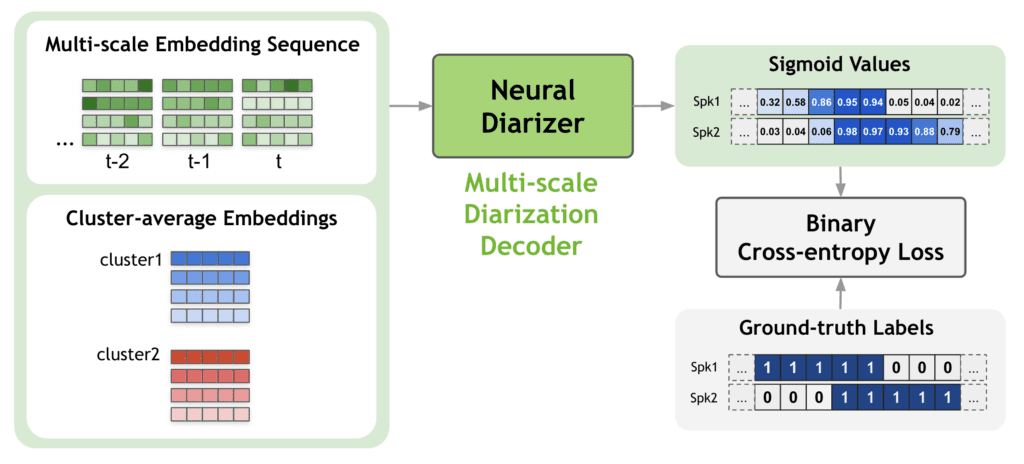 MSDD Output Loss - Neural Diarizer - Automatic Speech Recognition