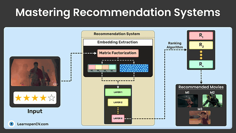 Neural fashion network recommendation system