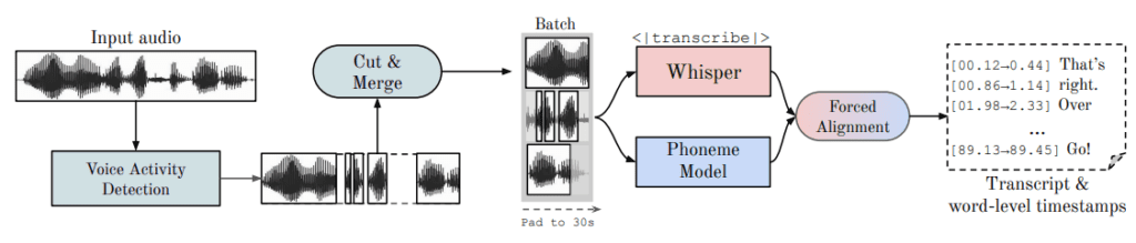 WhisperX Pipeline- Automatic Speech Recognition