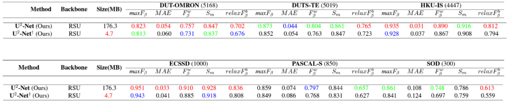 Evaluation scores from U2-Net and U2-NetP